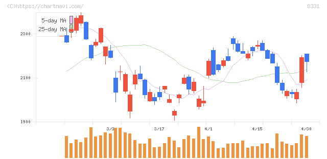 千葉銀行(8331)の日足チャート