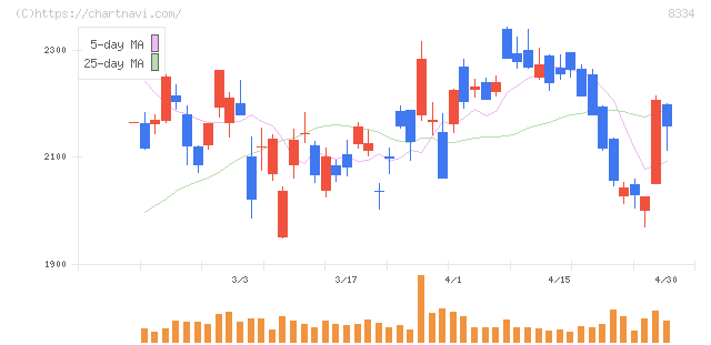 群馬銀行(8334)の日足チャート