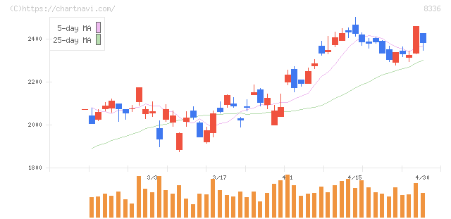 武蔵野銀行(8336)の日足チャート