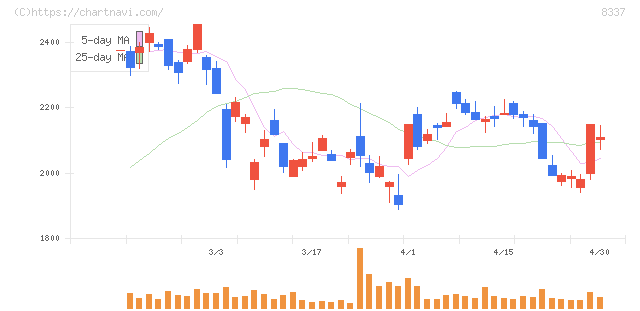 千葉興業銀行(8337)の日足チャート