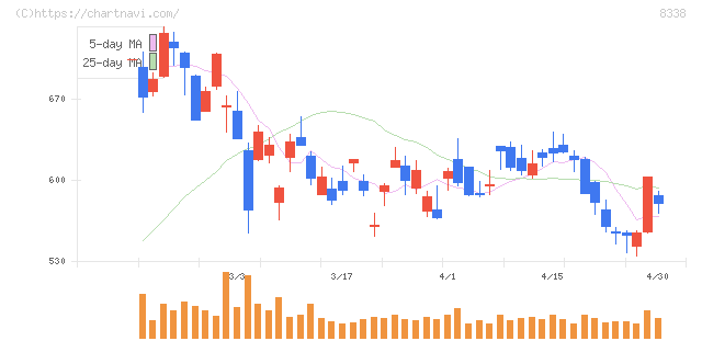 筑波銀行(8338)の日足チャート