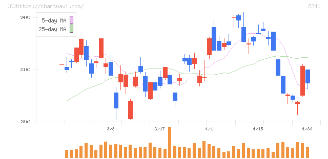 七十七銀行(8341)の日足チャート