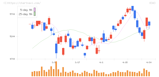 秋田銀行(8343)の日足チャート