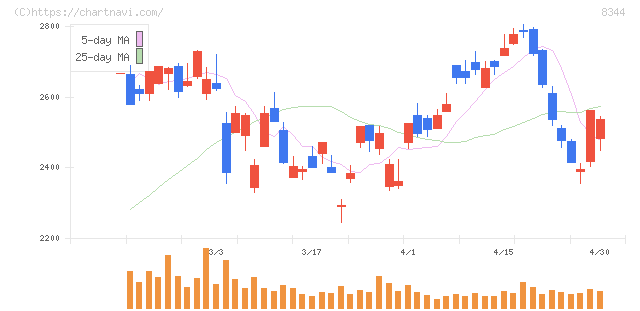 山形銀行(8344)の日足チャート