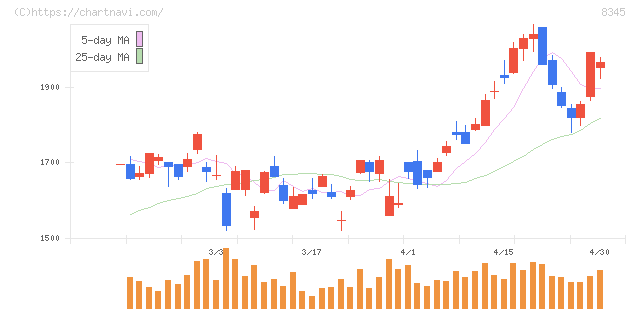 岩手銀行(8345)の日足チャート