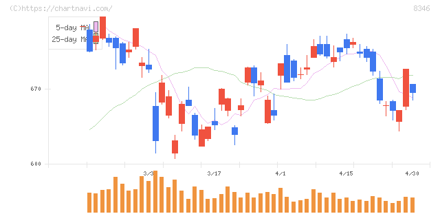 東邦銀行(8346)の日足チャート