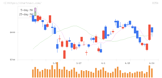 ふくおかフィナンシャルグループ(8354)の日足チャート