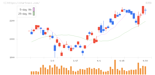 スルガ銀行(8358)の日足チャート