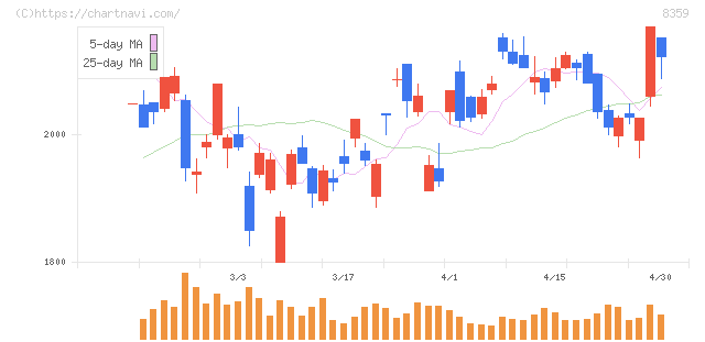 八十二長野銀行(8359)の日足チャート