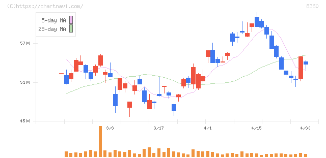 山梨中央銀行(8360)の日足チャート