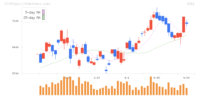 大垣共立銀行(8361)の日足チャート