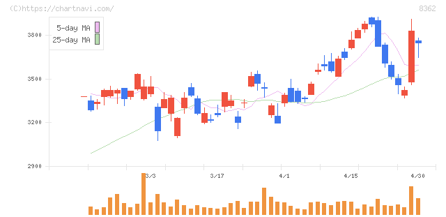 福井銀行(8362)の日足チャート