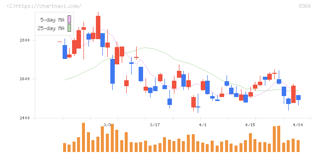 清水銀行(8364)の日足チャート