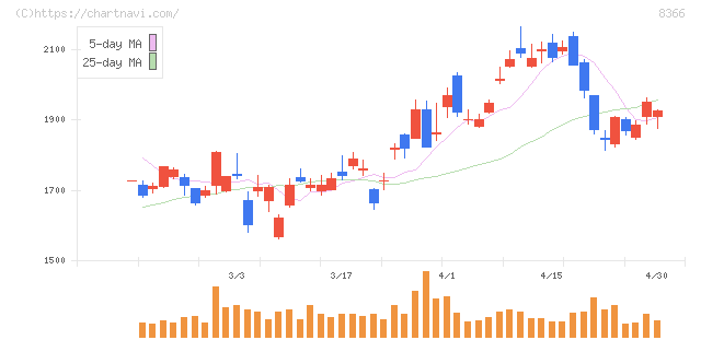 滋賀銀行(8366)の日足チャート