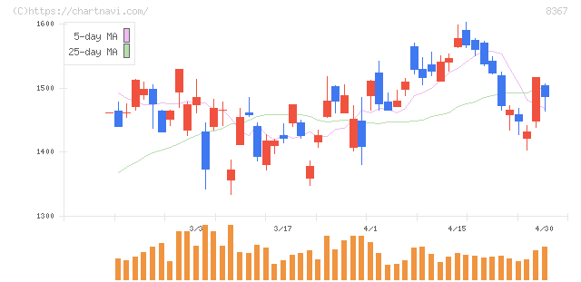南都銀行(8367)の日足チャート