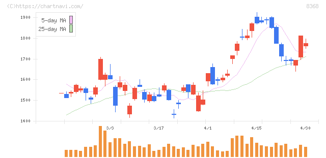 百五銀行(8368)の日足チャート