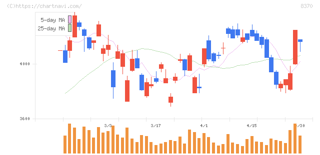 紀陽銀行(8370)の日足チャート