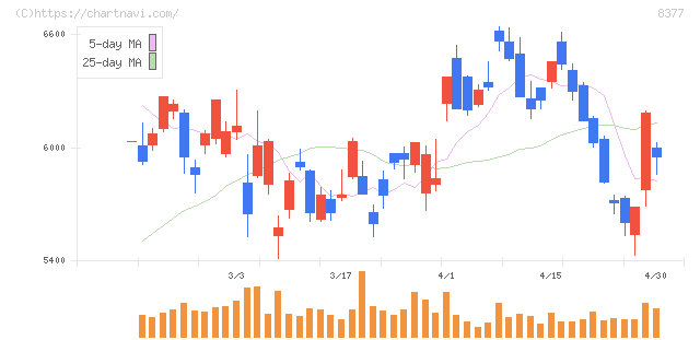 ほくほくフィナンシャルグループ(8377)の日足チャート
