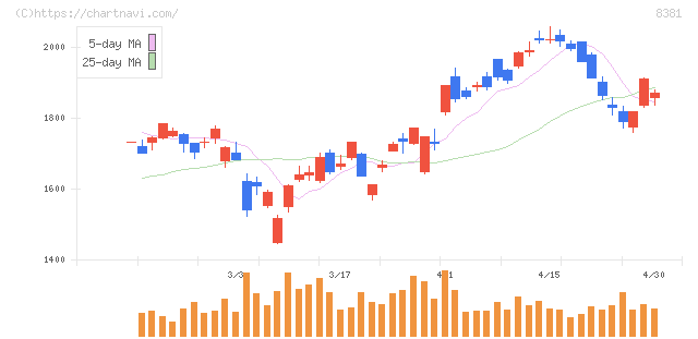 山陰合同銀行(8381)の日足チャート