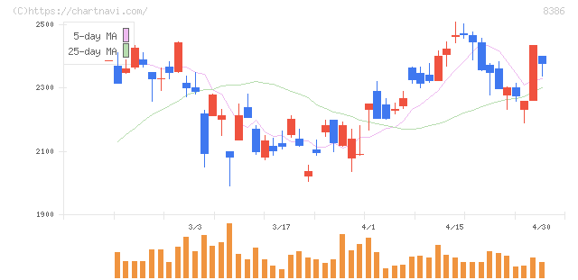 百十四銀行(8386)の日足チャート