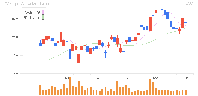 四国銀行(8387)の日足チャート