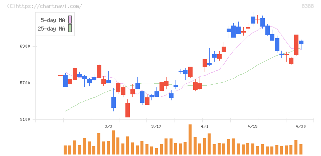 阿波銀行(8388)の日足チャート