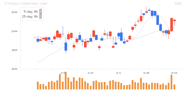 大分銀行(8392)の日足チャート