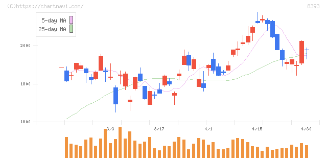 宮崎銀行(8393)の日足チャート