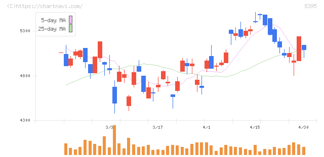 佐賀銀行(8395)の日足チャート