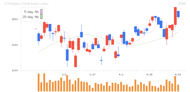 琉球銀行(8399)の日足チャート