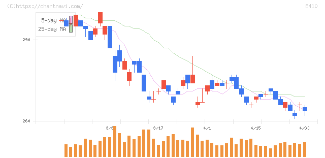 セブン銀行(8410)の日足チャート