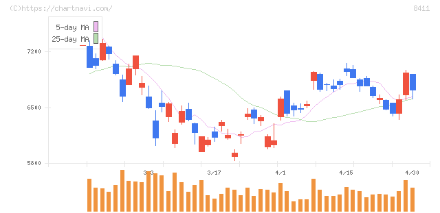 みずほフィナンシャルグループ(8411)の日足チャート