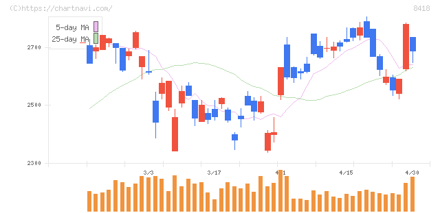 山口フィナンシャルグループ(8418)の日足チャート