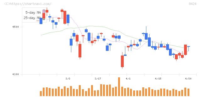 芙蓉総合リース(8424)の日足チャート