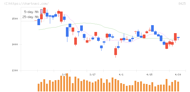みずほリース(8425)の日足チャート