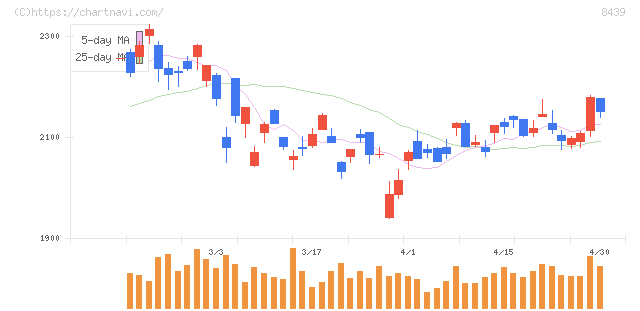 東京センチュリー(8439)の日足チャート