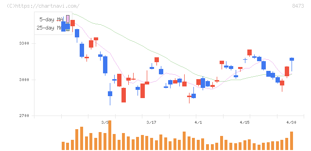 ＳＢＩホールディングス(8473)の日足チャート