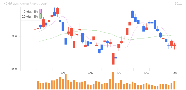 日本証券金融(8511)の日足チャート
