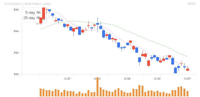 アイフル(8515)の日足チャート