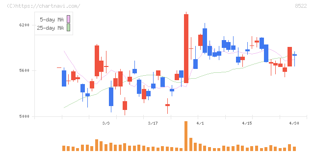 名古屋銀行(8522)の日足チャート