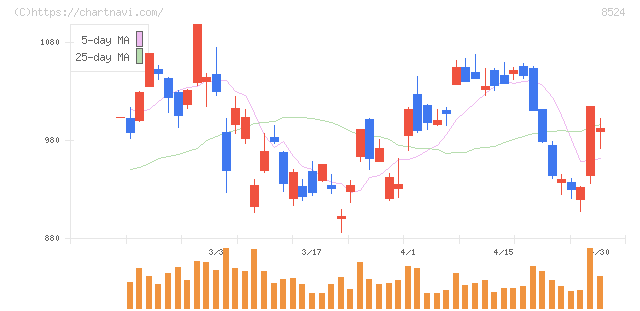 北洋銀行(8524)の日足チャート