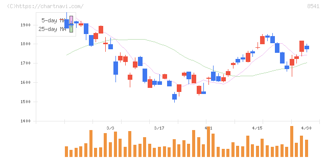 愛媛銀行(8541)の日足チャート