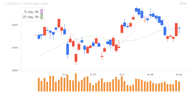 京葉銀行(8544)の日足チャート
