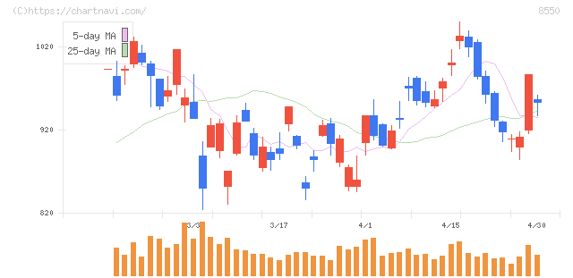 栃木銀行(8550)の日足チャート
