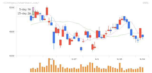 北日本銀行(8551)の日足チャート