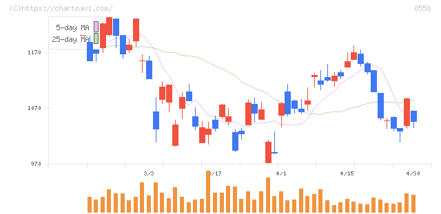 東和銀行(8558)の日足チャート