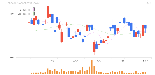 リコーリース(8566)の日足チャート