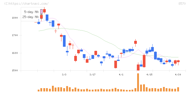 イオンフィナンシャルサービス(8570)の日足チャート