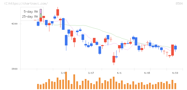 ジャックス(8584)の日足チャート