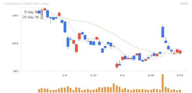 オリエントコーポレーション(8585)の日足チャート